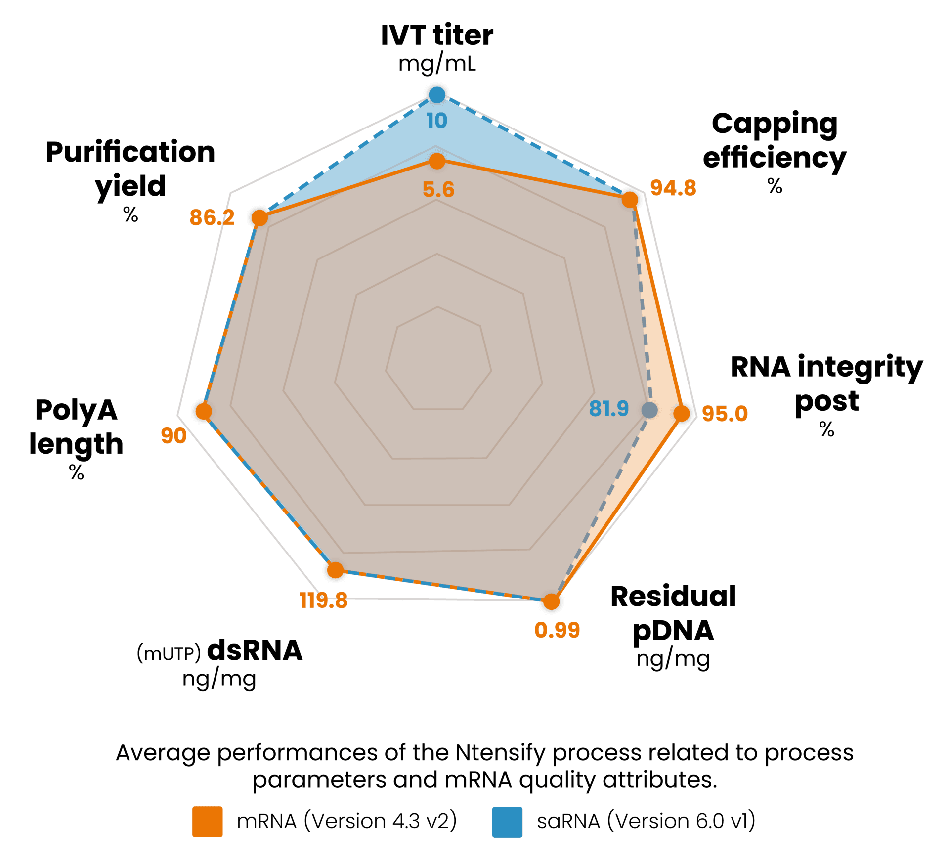 Average performances of the Ntensify® process related to process parameters and mRNA quality attributes. Version: mRNA 4.3 v2